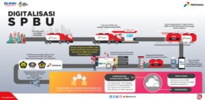 Digitalisasi-SPBU_Web-696x339