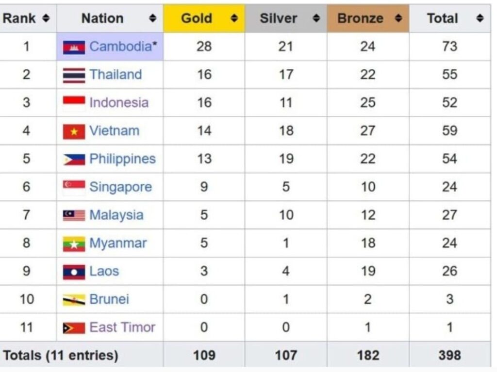 Daftar perolehan Medali SEA GAmes 2023 2288294240